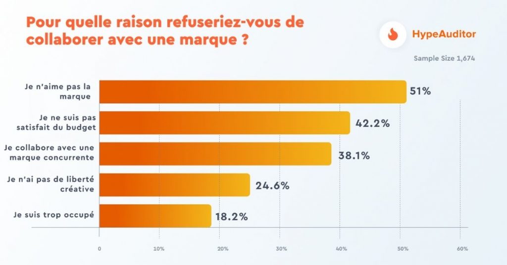 Quelles sont les relations entre les marques et les influenceurs