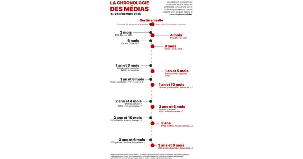 cin-ma-distribution-et-chronologie-des-m-dias-l-re-de-la-svod