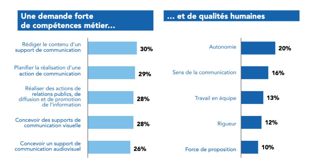 Nouvelle-Aquitaine : comment évoluent les métiers de la communication