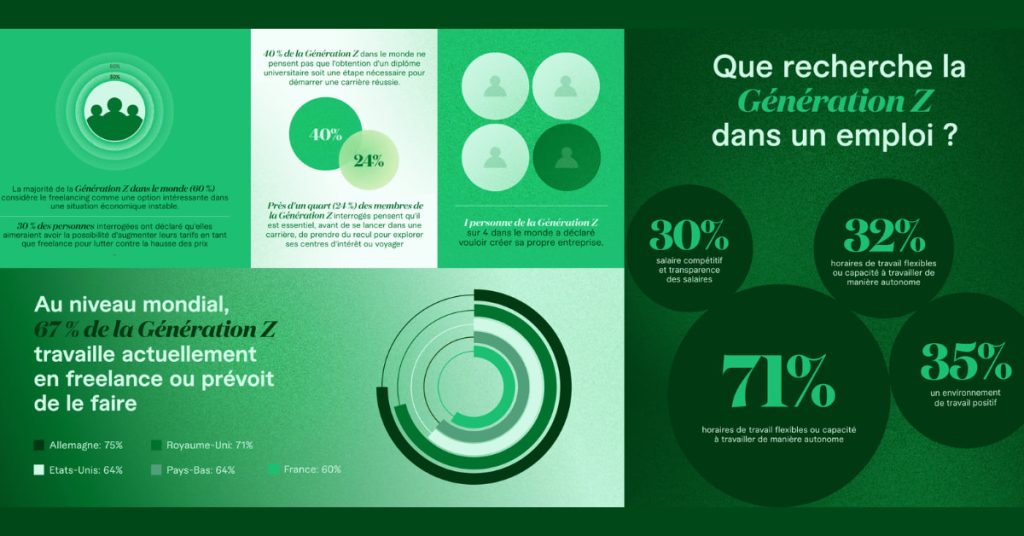 fiverr-etude-generation-z-rapport-au-monde-du-travail