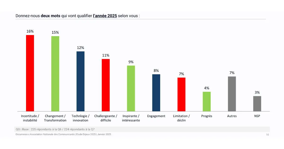 occurrence-association-nationale-communicants-etude-enjeux-2025-communicants-annee-2025