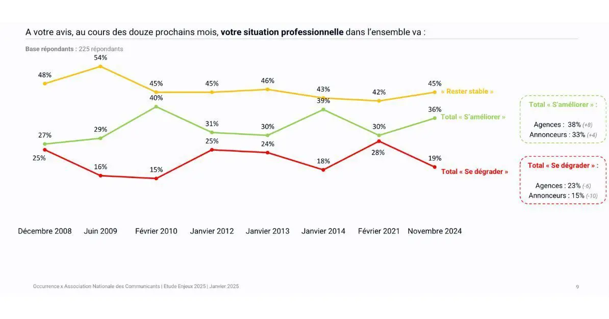 occurrence-association-nationale-communicants-etude-enjeux-2025-communicants-avenir-de-situation-professionnelle