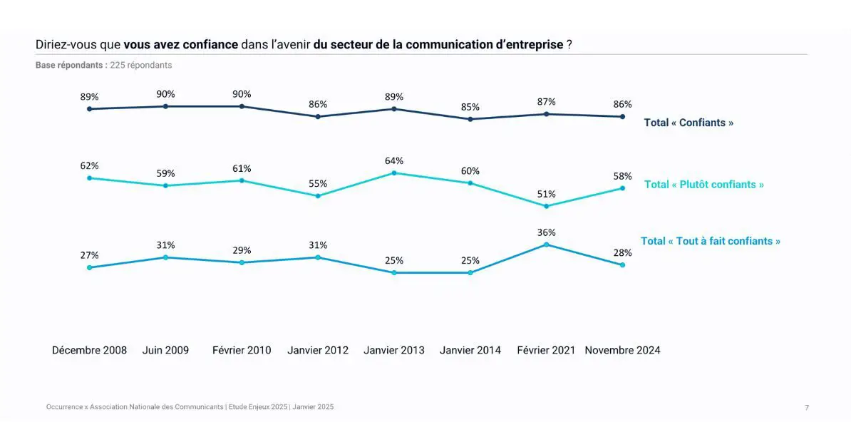 occurrence-association-nationale-communicants-etude-enjeux-2025-communicants-confiance-professionnels-avenir-secteur-communication-entreprise