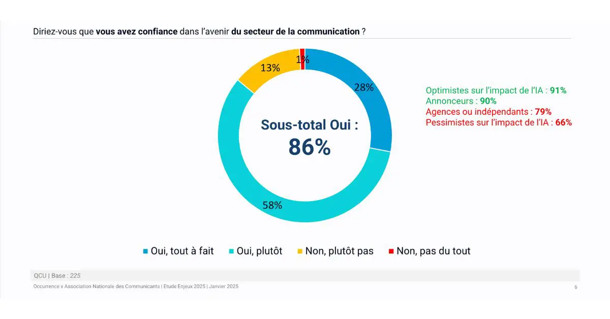 occurrence-association-nationale-communicants-etude-enjeux-2025-communicants-confiance-professionnels-secteur-communication