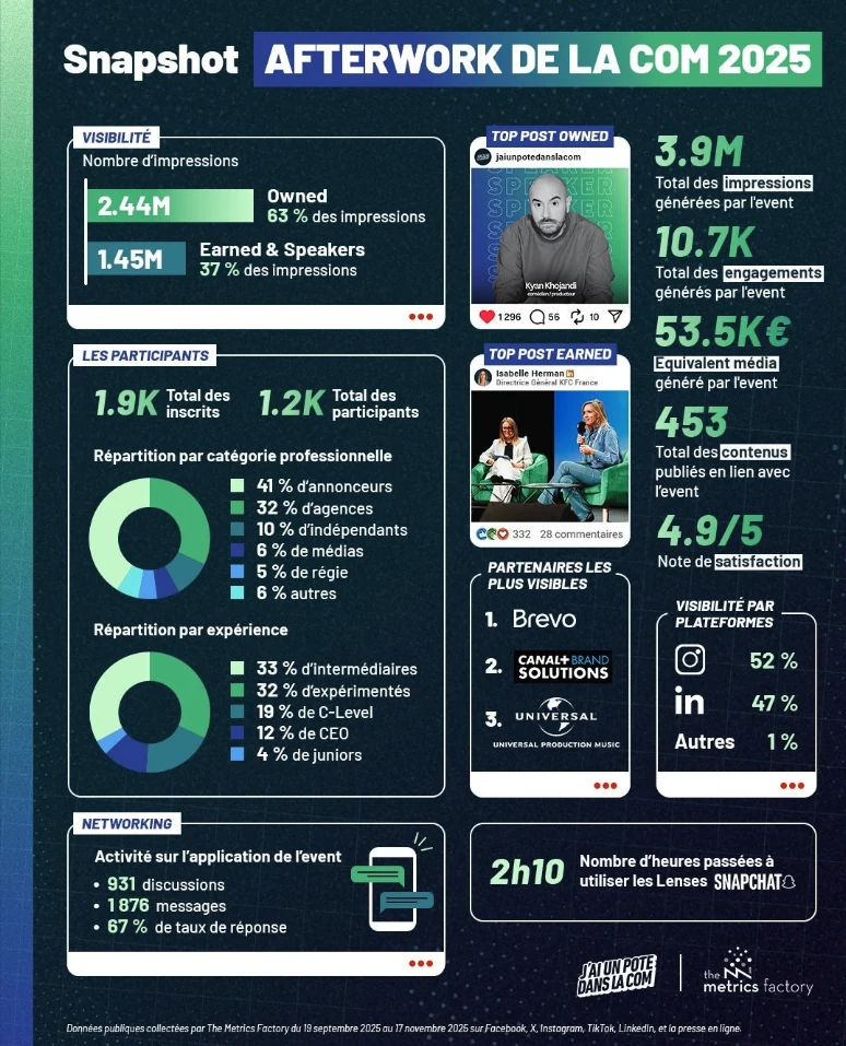 Infographie complète de l'Afterwork de la com 2025 : impressions, participants, répartition de l'audience et visibilité par plateforme