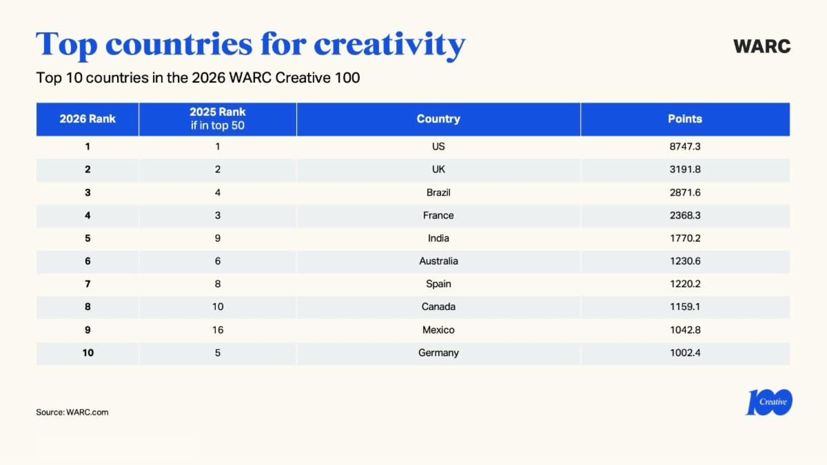 jupdlc-warc-creative-100-2026-palmares