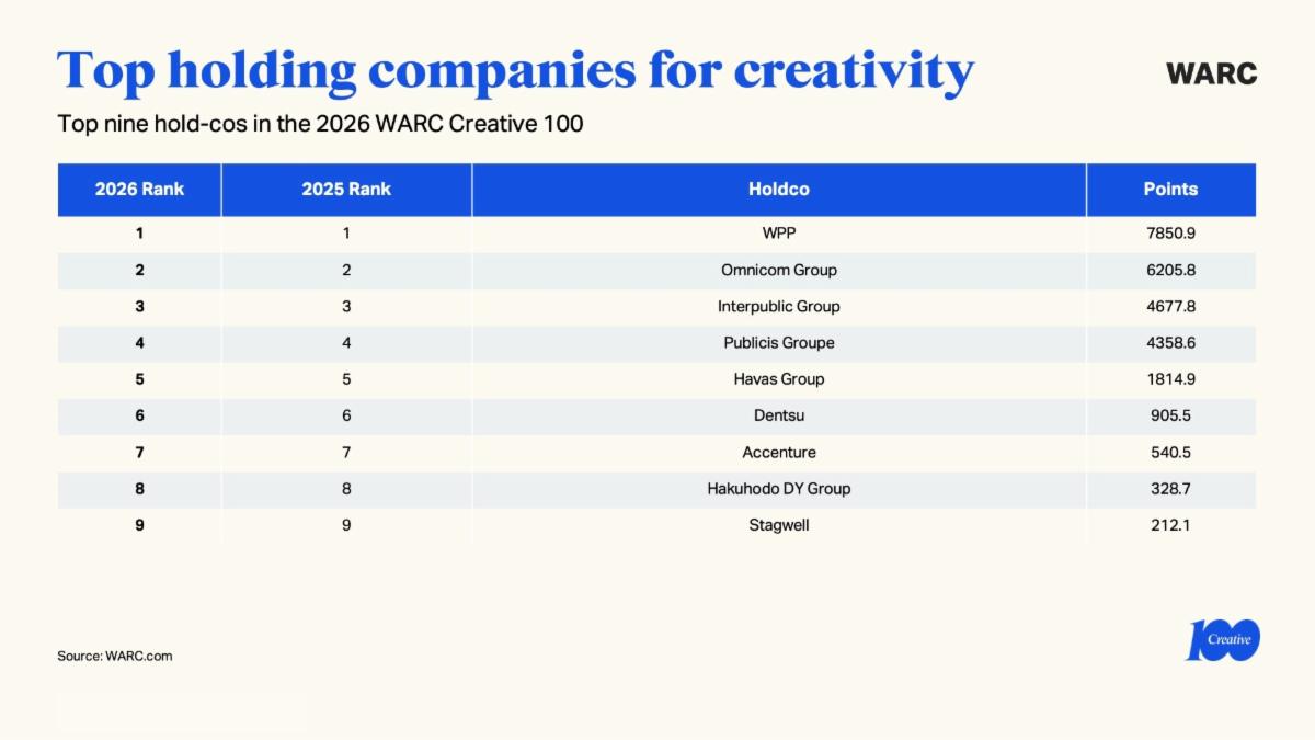 jupdlc-warc-creative-100-2026-palmares