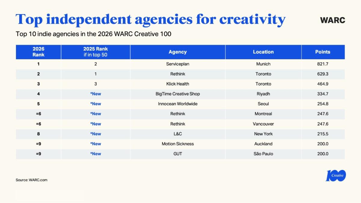 jupdlc-warc-creative-100-2026-palmares