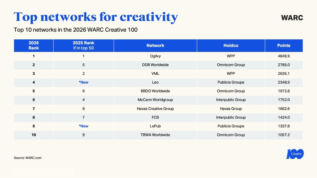 jupdlc-warc-creative-100-2026-palmares