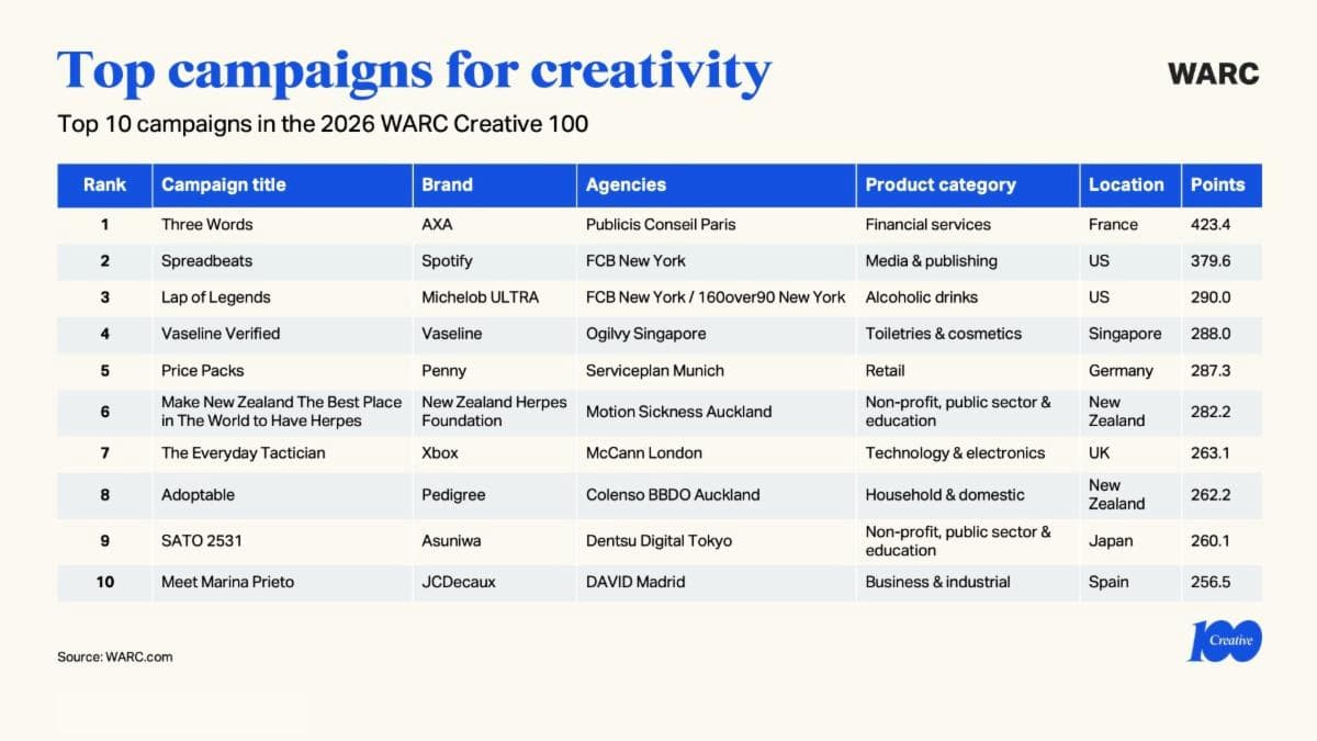 jupdlc-warc-creative-100-2026-palmares meilleures campagnes 2026