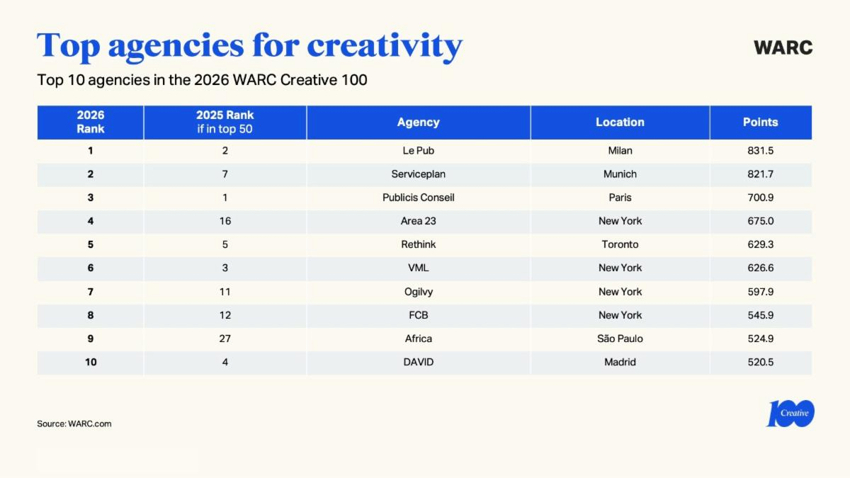 jupdlc-warc-creative-100-2026-palmares