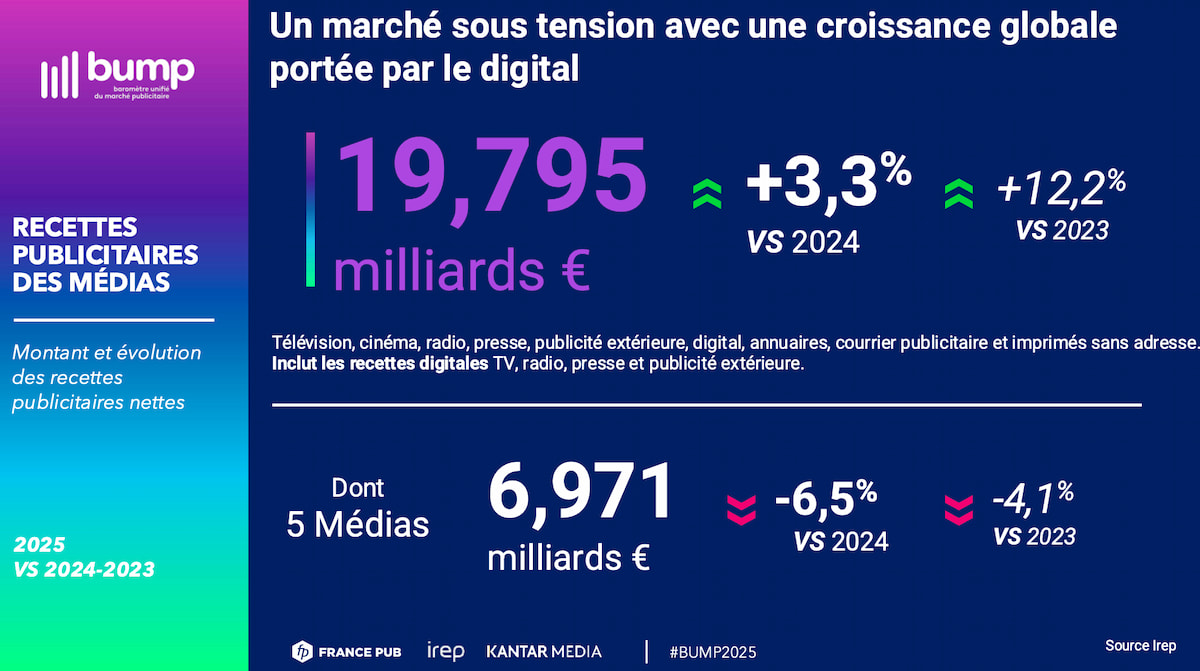 Recettes publicitaires des médias, 19,795 Mds € avec évolutions vs 2024 et 2023