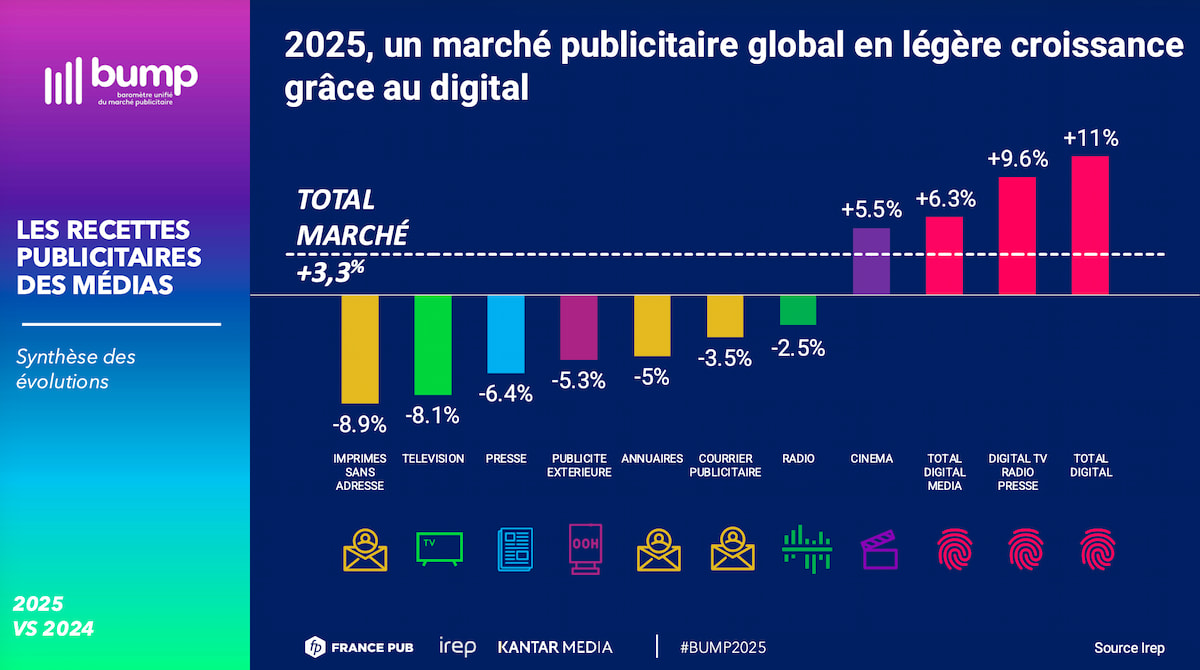 Synthèse des évolutions par média, barres comparatives vs 2024