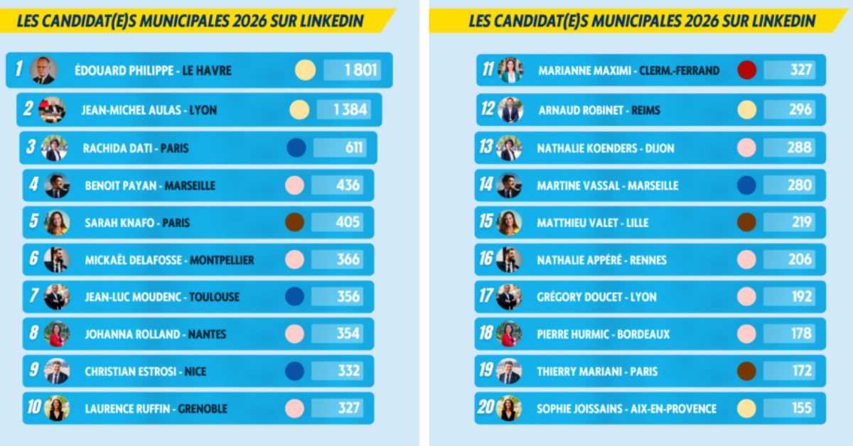 municipales-2026-linkedin-revele-leader-advocacy