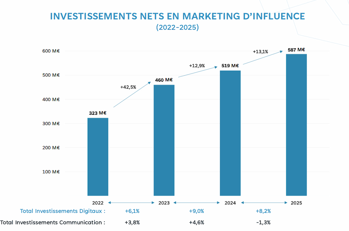 jupdlc-etude-marketing-influence-2025-france-arpp-france-pub investissements annonceurs graphique