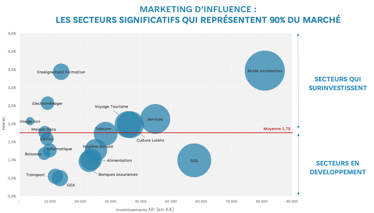 jupdlc-etude-marketing-influence-2025-france-arpp-france-pub graphique investissements par secteur