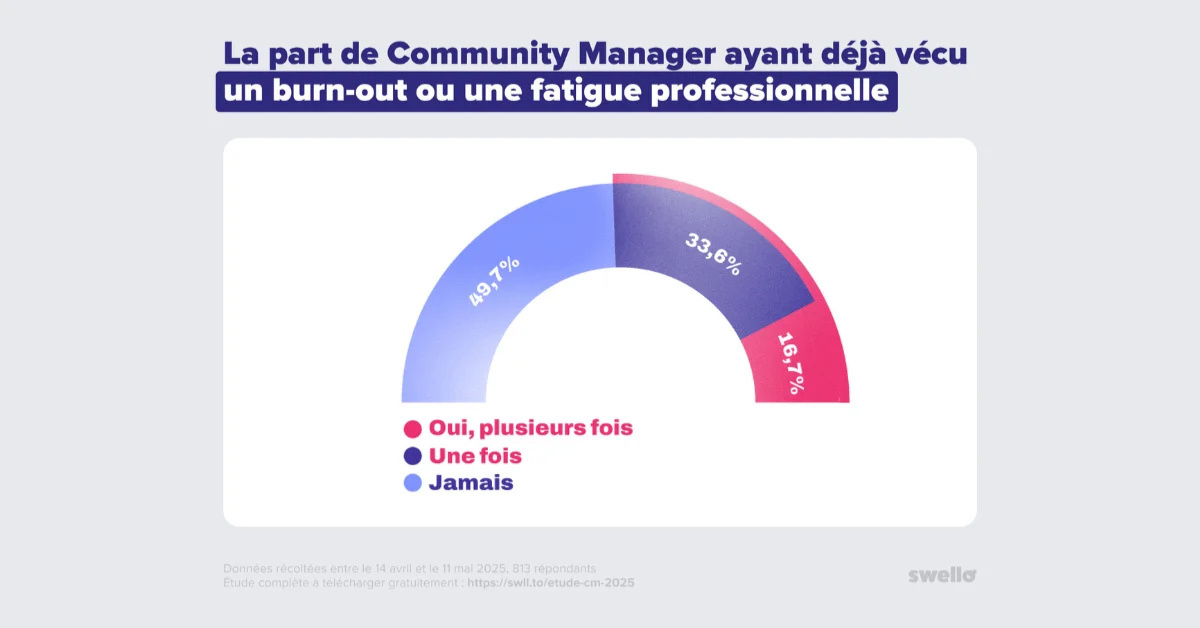 jupdlc-swello-lance-nouvelle-edition-etude-metier-community-manager 