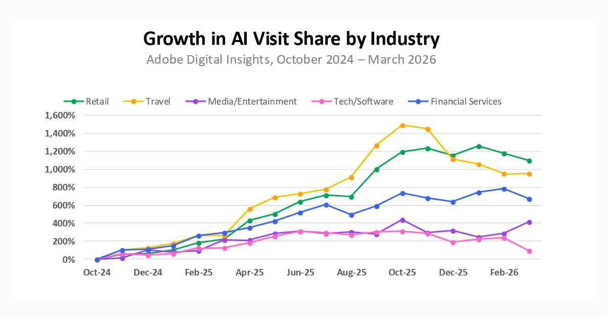 jupdlc-summit-2026-brand-visibility-marketing-ia trafic web ia par secteur