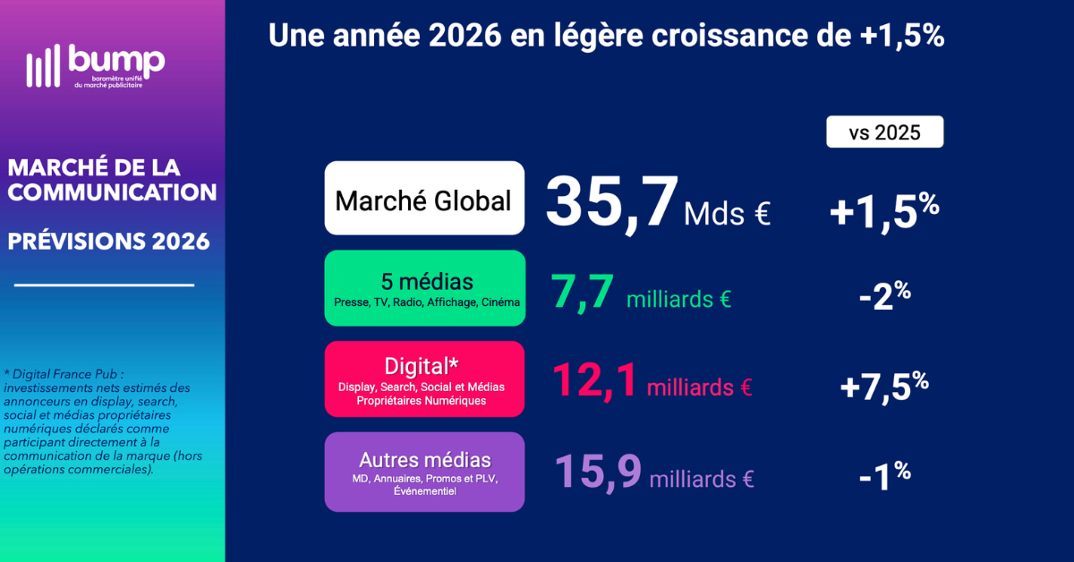 jupdlc-barometre-unifie-marche-publicitaire-communication-premier-trimestre-2026