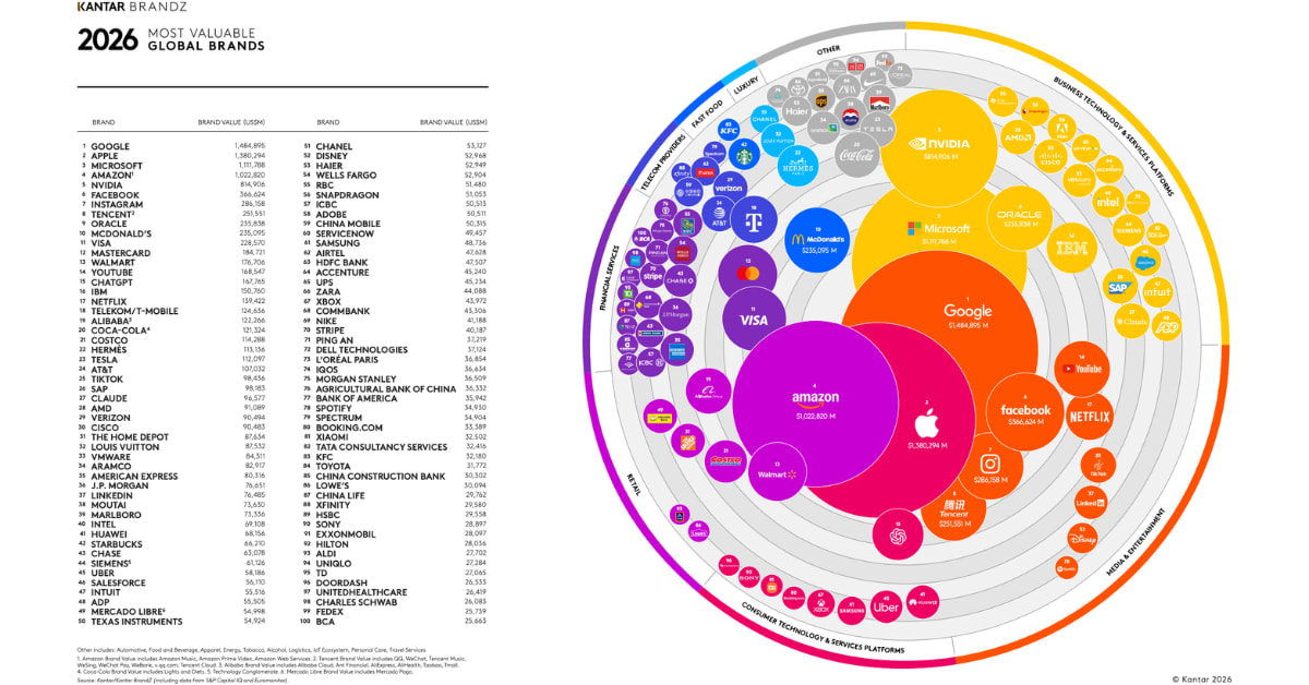 jupdlc-kantar-brandz-2026-valeur-marques-mondiales