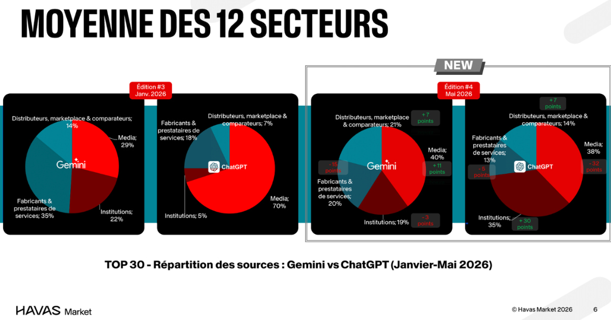 jupdlc-barometre-ai-brand-tracker-havas-market-chatgpt-gemini