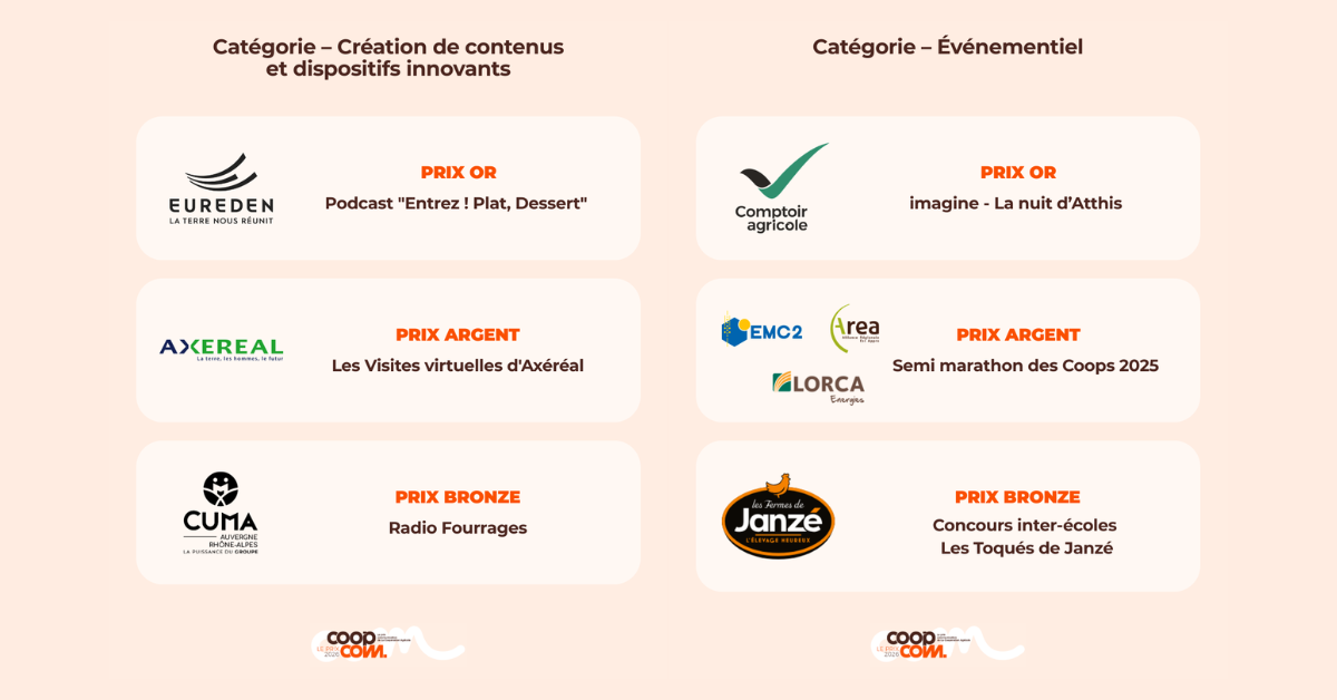prix-coop-com-2026-laureats-devoiles-lors-rendez-vous-incontournable-des-communicants-cooperatives-agricoles