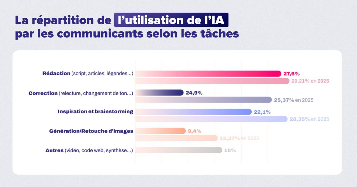 salaires-ia-sante-mentale-grande-etude-community-manager-2026