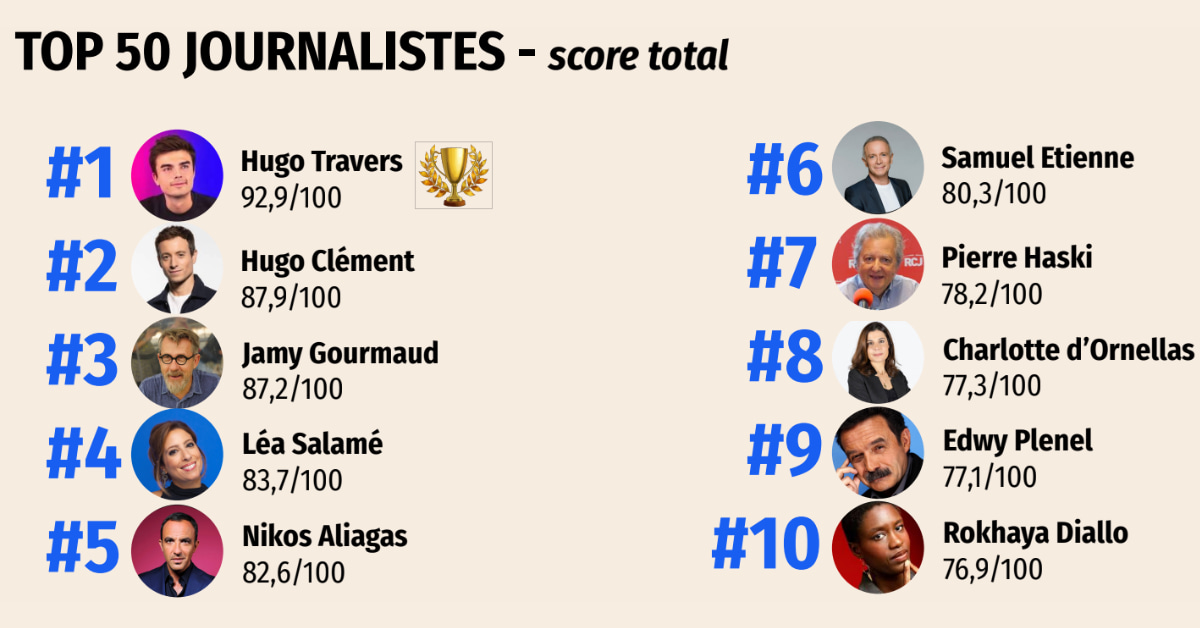 jupdlc-barometre-angie-2026-journalistes-plus-influents