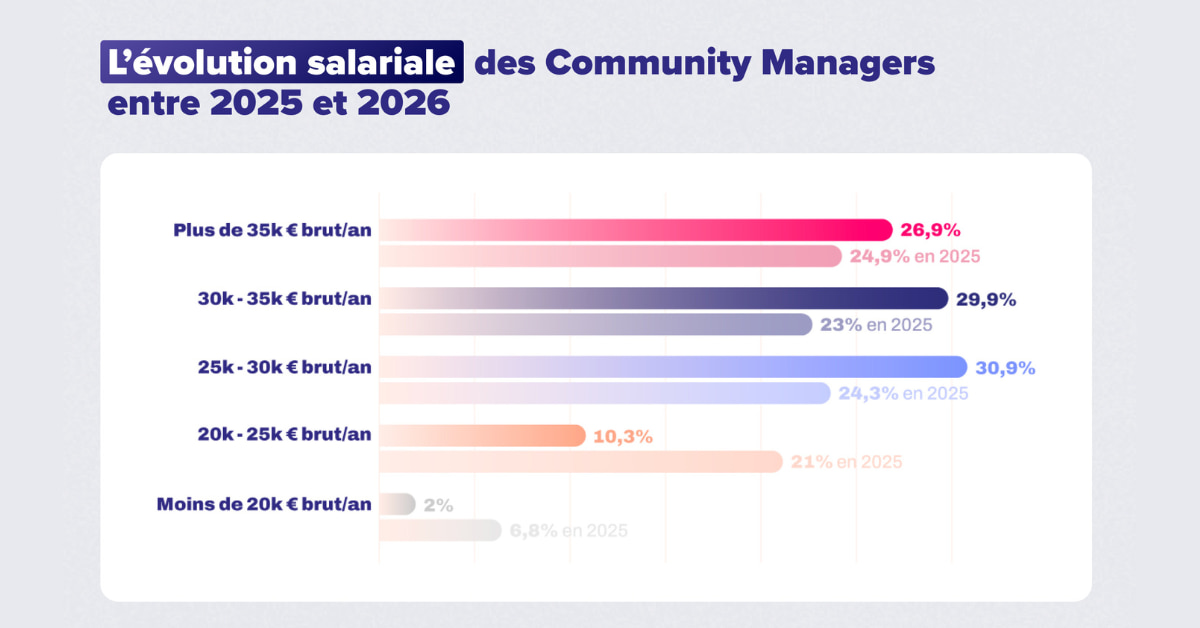 salaires-ia-sante-mentale-grande-etude-community-manager-2026