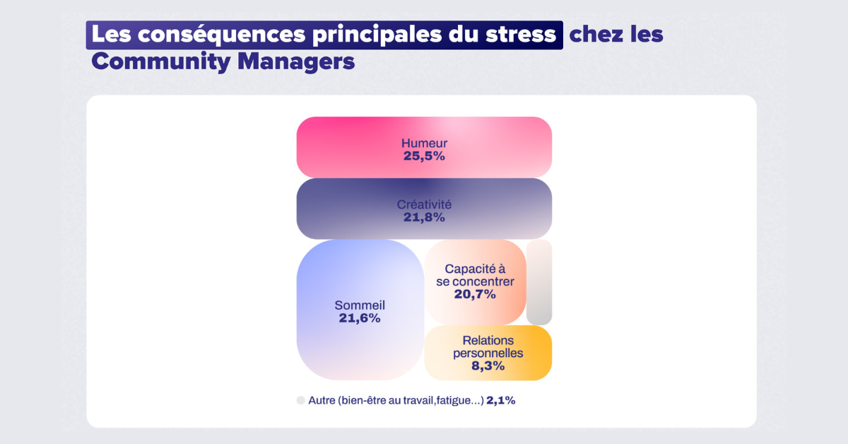salaires-ia-sante-mentale-grande-etude-community-manager-2026