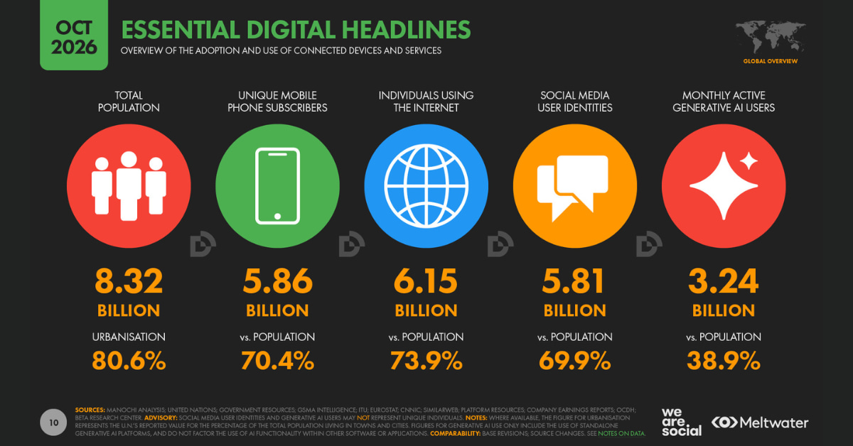 jupdlc-digital-2027-ia-generative-un-tiers-population-mondiale-we-are-social