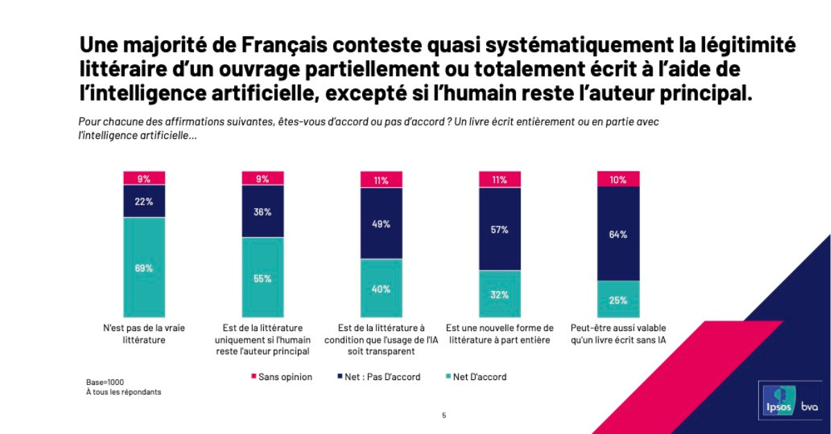 jupdlc-ia-litterature-francais-auteur-livres-ipsos-cesi