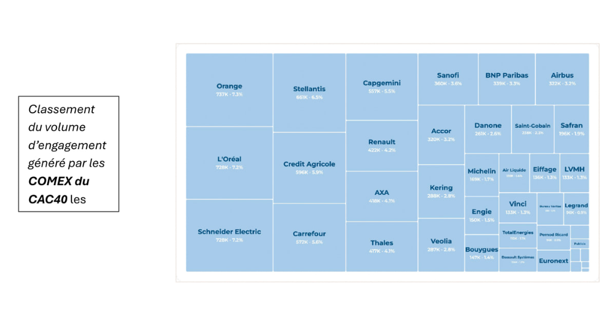 linkedin-dirigeants-generent-288-fois-plus-engagement-pages-corporate
