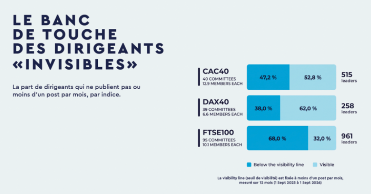 linkedin-dirigeants-generent-288-fois-plus-engagement-pages-corporate