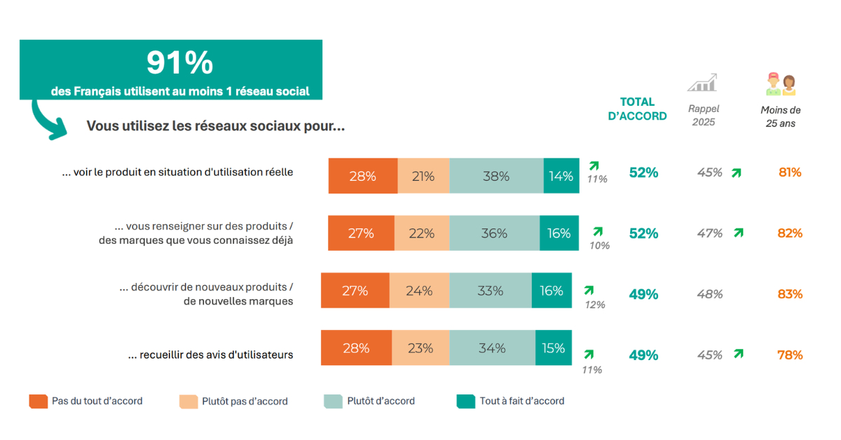 jupdlc-post-panier-pourquoi-social-commerce-séduit-consommateurs-ifop1