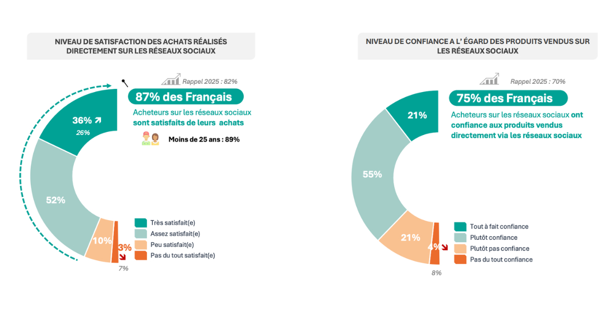 jupdlc-post-panier-pourquoi-social-commerce-séduit-consommateurs-ifop2