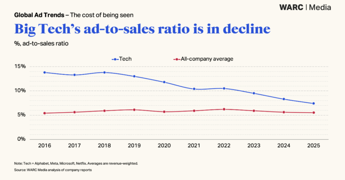 jupdlc-ratio-warc-media-ad-to-sale